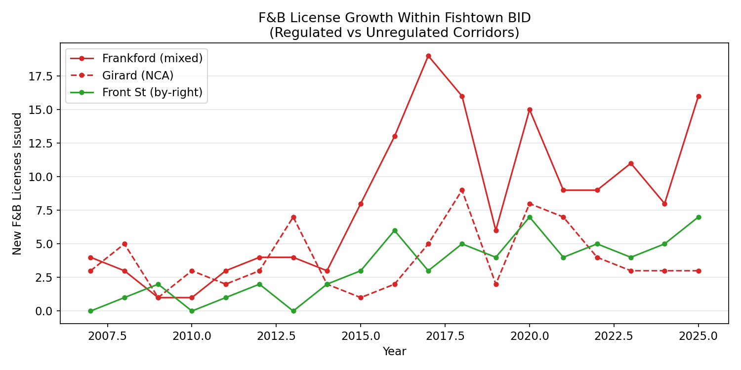 F&B license trends within the Fishtown BID