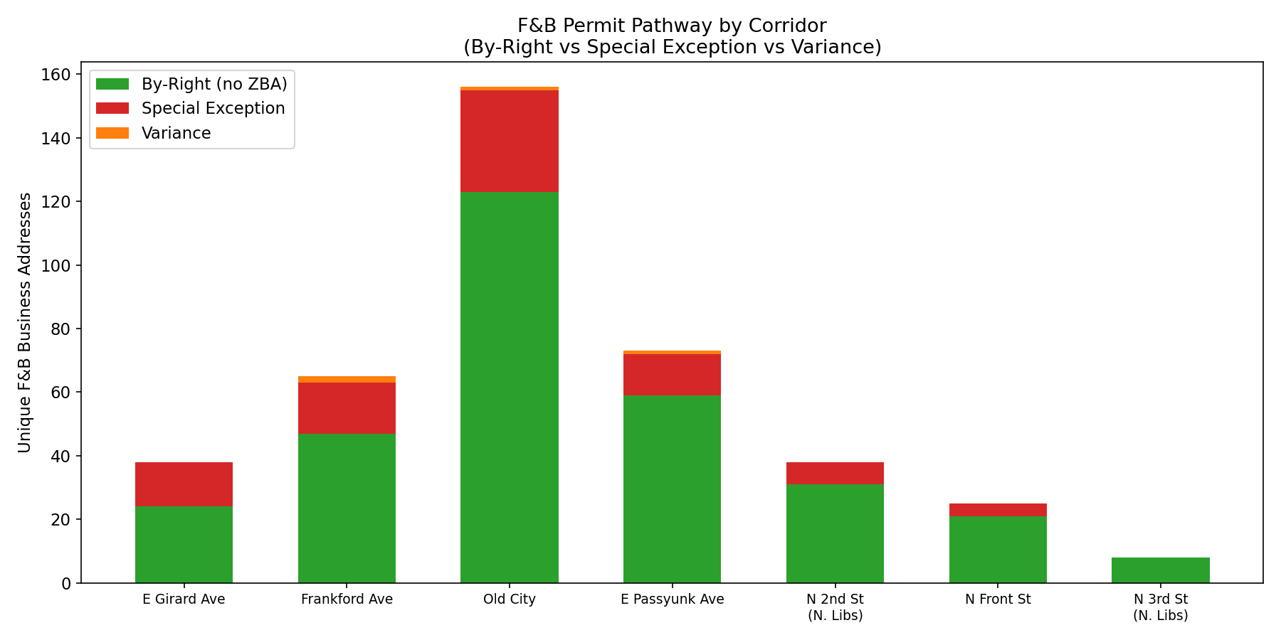 Permit pathway breakdown by corridor