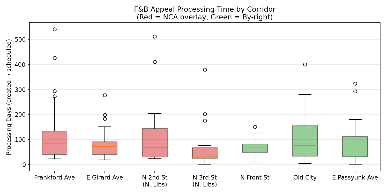 ZBA processing time by appeal pathway