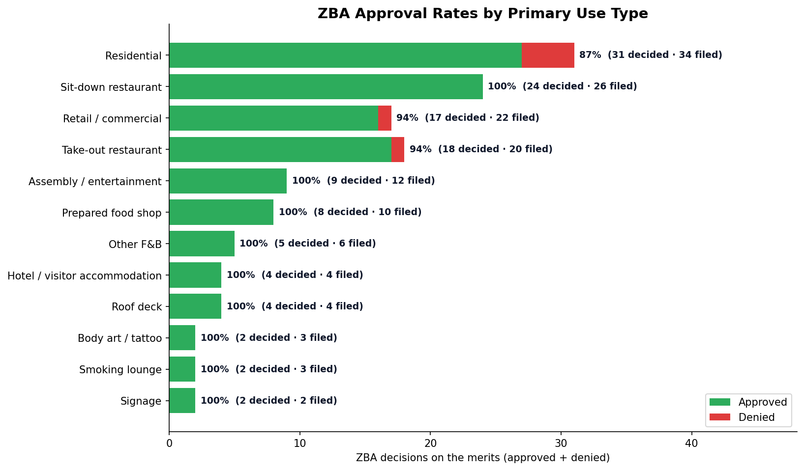 ZBA approval rates by primary use type