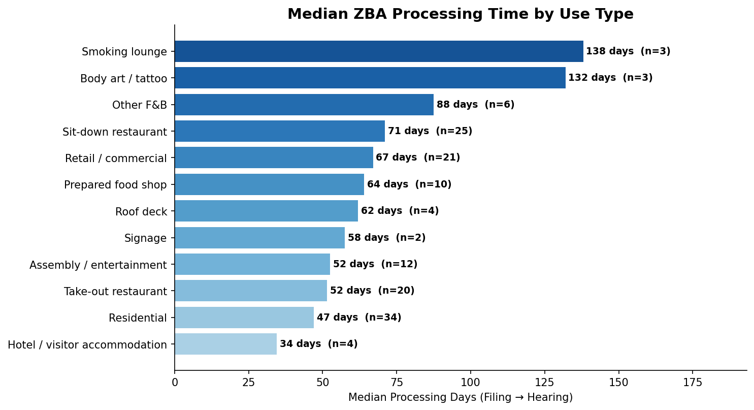 ZBA processing time by use type