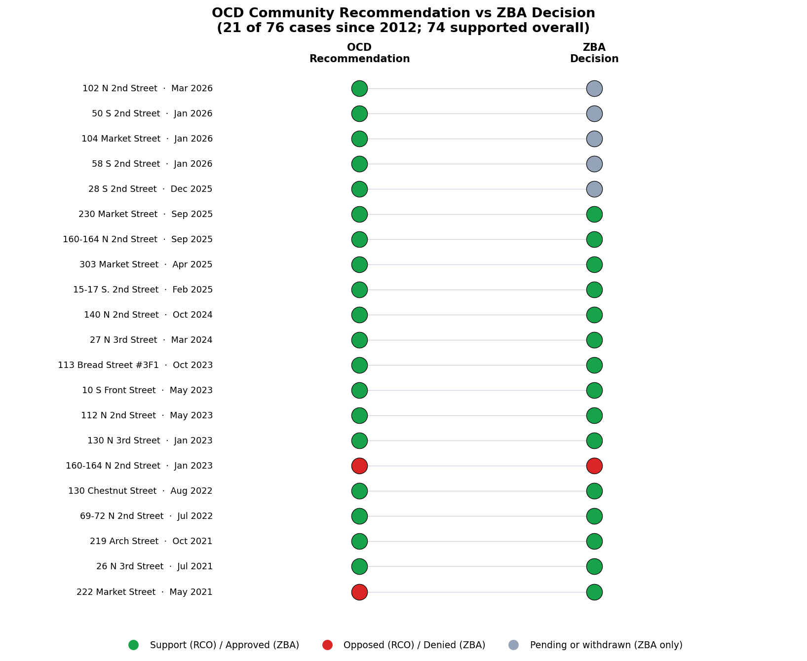 RCO vs ZBA outcomes